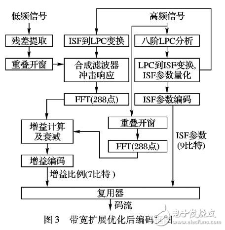 基于移動音頻帶寬擴展算法計算復雜度優(yōu)化