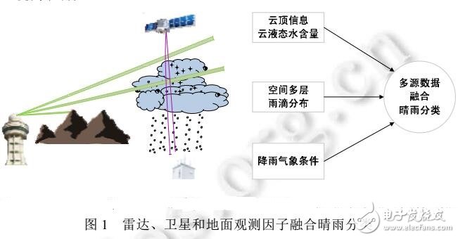 基于多源數(shù)據(jù)融合高時空分辨率晴雨分類