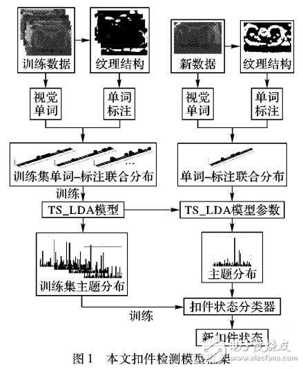 一種融合圖像紋理結(jié)構(gòu)信息的LDA扣件檢測模型