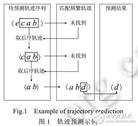 前綴投影技術的大規(guī)模軌跡預測模型