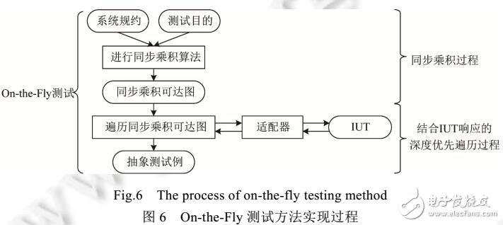 基于CPN建模與on-the-fly結合的測試用例生成