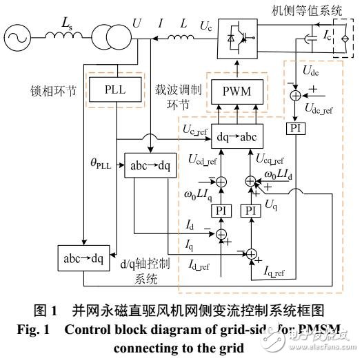 基于直驅(qū)風(fēng)機(jī)變流控制系統(tǒng)對(duì)頻率分量的響應(yīng)研究