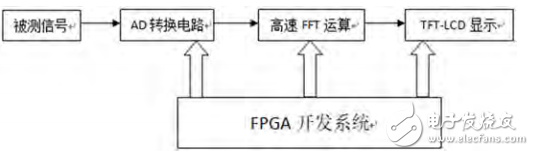 一種基于FPGA的數(shù)字頻譜儀設(shè)計(jì)與實(shí)現(xiàn)