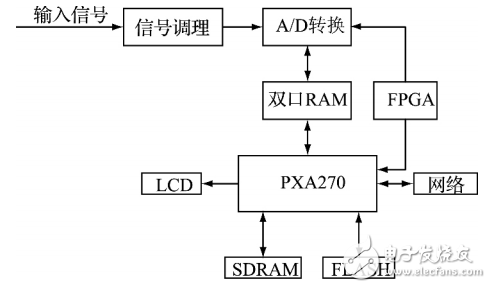 一種基于ARM＋FPGA的高精度數(shù)據(jù)采集系統(tǒng)設(shè)計(jì)