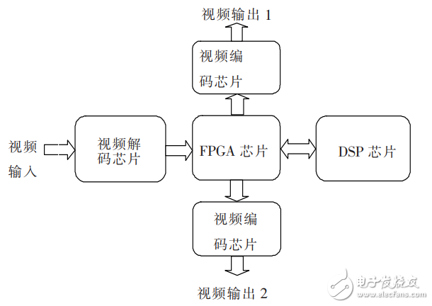 基于DSP＋FPGA的實(shí)時圖像去霧增強(qiáng)系統(tǒng)設(shè)計(jì)