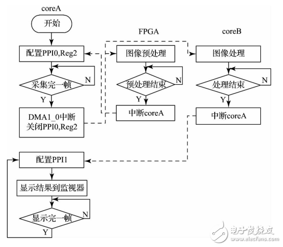 一種基于DSP＋FPGA視頻圖像采集處理系統(tǒng)的設(shè)計與實(shí)現(xiàn)