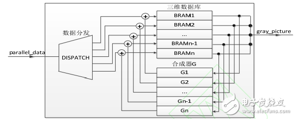 基于FPGA的數(shù)字示波器波形合成器研究
