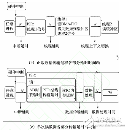 用于MEMS陀螺的PCIe實(shí)時(shí)測(cè)控平臺(tái)設(shè)計(jì)