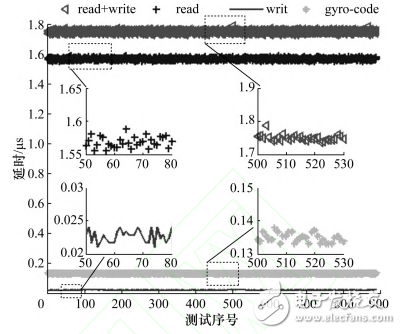 用于MEMS陀螺的PCIe實(shí)時(shí)測(cè)控平臺(tái)設(shè)計(jì)
