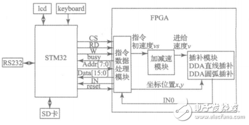一種基于STM32和FPGA的多軸運動控制器的設(shè)計與實現(xiàn)