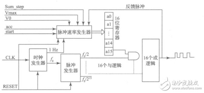 一種基于STM32和FPGA的多軸運動控制器的設(shè)計與實現(xiàn)