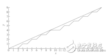 一種基于STM32和FPGA的多軸運(yùn)動(dòng)控制器的設(shè)計(jì)與實(shí)現(xiàn)