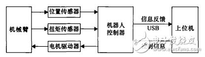 一種基于STM32的力反饋型康復機器人控制系統(tǒng)設計