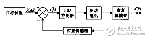 一種基于STM32的力反饋型康復機器人控制系統(tǒng)設(shè)計