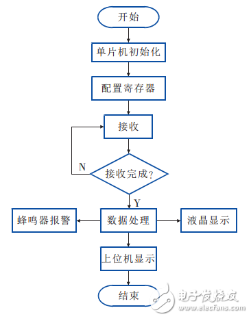 一種基于STM32和LabVIEW的無線溫濕度檢測系統(tǒng)的設(shè)計(jì)
