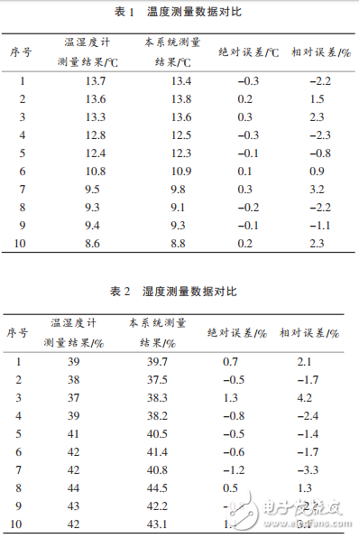 一種基于STM32和LabVIEW的無線溫濕度檢測系統(tǒng)的設(shè)計(jì)