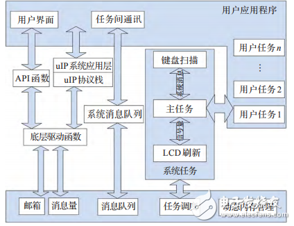 基于STM32F417的物聯(lián)網(wǎng)嵌入式網(wǎng)關的設計