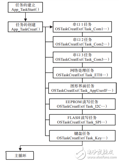 基于STM32F417的物聯(lián)網(wǎng)嵌入式網(wǎng)關的設計