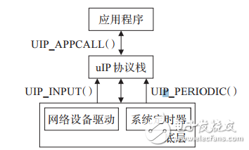 基于STM32F417的物聯(lián)網(wǎng)嵌入式網(wǎng)關的設計
