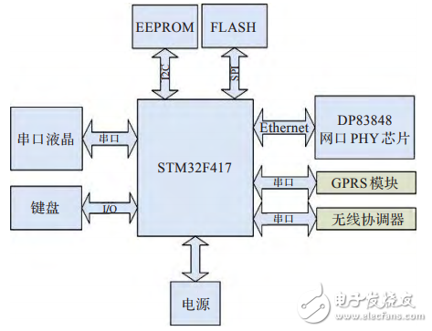 基于STM32F417的物聯(lián)網(wǎng)嵌入式網(wǎng)關(guān)的設(shè)計(jì)