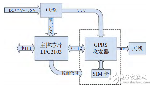 基于STM32F417的物聯(lián)網(wǎng)嵌入式網(wǎng)關(guān)的設(shè)計(jì)
