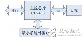 基于STM32F417的物聯(lián)網(wǎng)嵌入式網(wǎng)關(guān)的設(shè)計(jì)