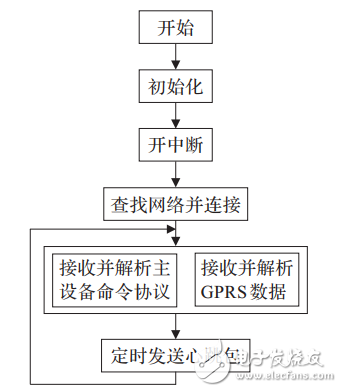基于STM32F417的物聯(lián)網(wǎng)嵌入式網(wǎng)關的設計