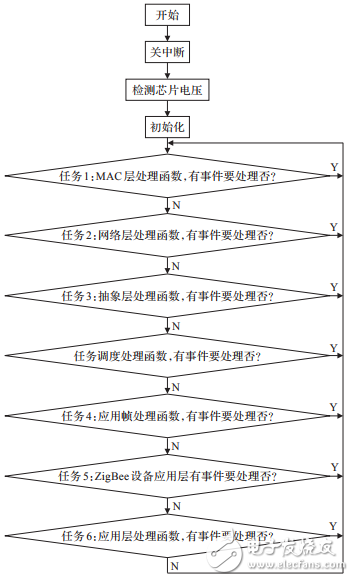 基于STM32F417的物聯(lián)網(wǎng)嵌入式網(wǎng)關的設計