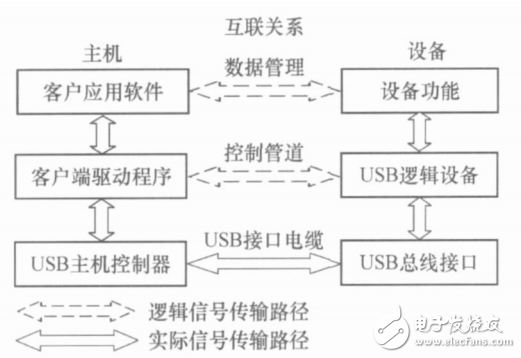 基于STM32F103的USB數(shù)據(jù)采集模塊的設(shè)計(jì)