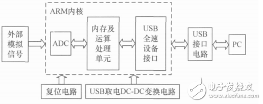 基于STM32F103的USB數(shù)據(jù)采集模塊的設(shè)計(jì)