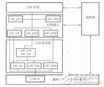 基于STM32F103的USB數(shù)據(jù)采集模塊的設(shè)計(jì)