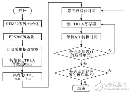 基于STM32芯片的指紋識別系統(tǒng)設(shè)計與實(shí)現(xiàn)