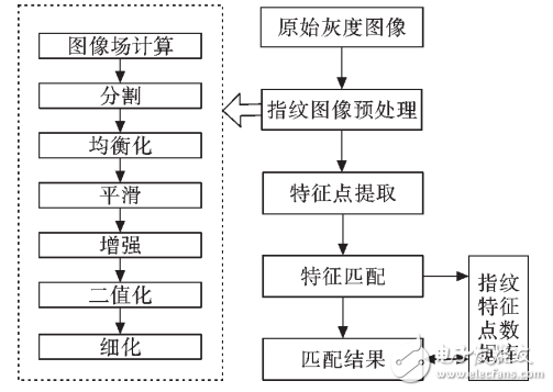基于STM32芯片的指紋識別系統(tǒng)設(shè)計與實(shí)現(xiàn)