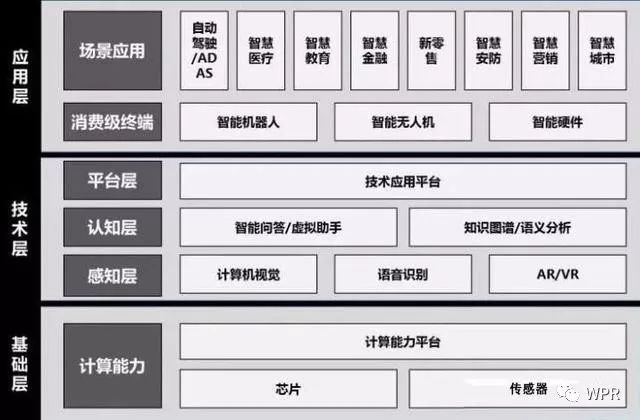 從產(chǎn)業(yè)鏈來(lái)全面分析人工智能