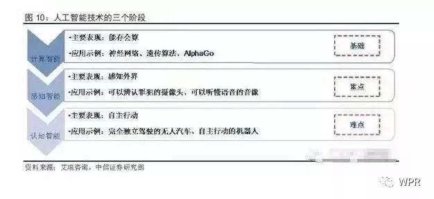 從產(chǎn)業(yè)鏈來(lái)全面分析人工智能