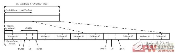 TD-LTE幀結(jié)構(gòu)