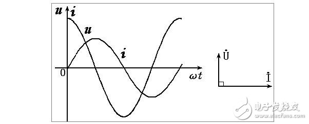 純電感電路中電壓與電流的關(guān)系解析