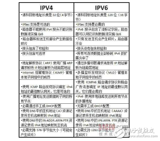 ipv4和ipv6有什么區(qū)別