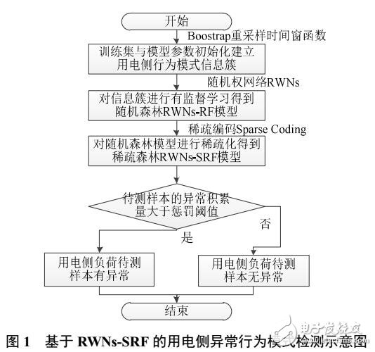 基于稀疏隨機(jī)森林模型的用電側(cè)異常行為檢測(cè)