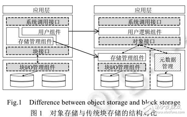 基于安全標(biāo)記對(duì)象存儲(chǔ)訪問(wèn)控制模型