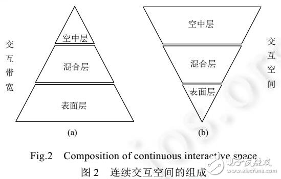混合交互手勢模型設(shè)計
