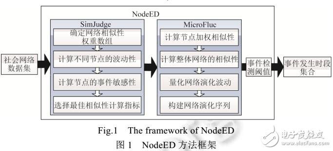 一種面向節(jié)點演化波動的社會網絡時間檢測方法