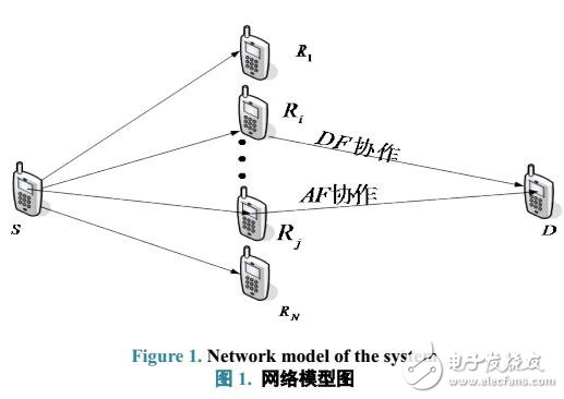 自適應(yīng)中繼選擇算法和功率分配方案