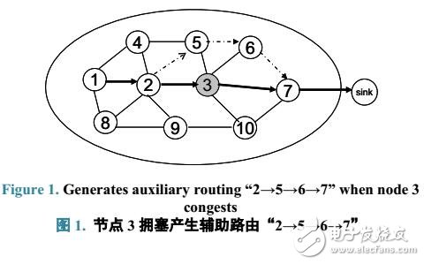 擁塞和能量自適應(yīng)的無線傳感器網(wǎng)絡(luò)路由協(xié)議