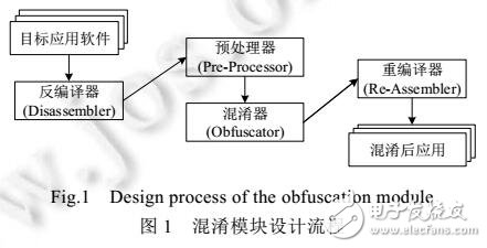 基于Huffman和LZW編碼的移動應用混淆