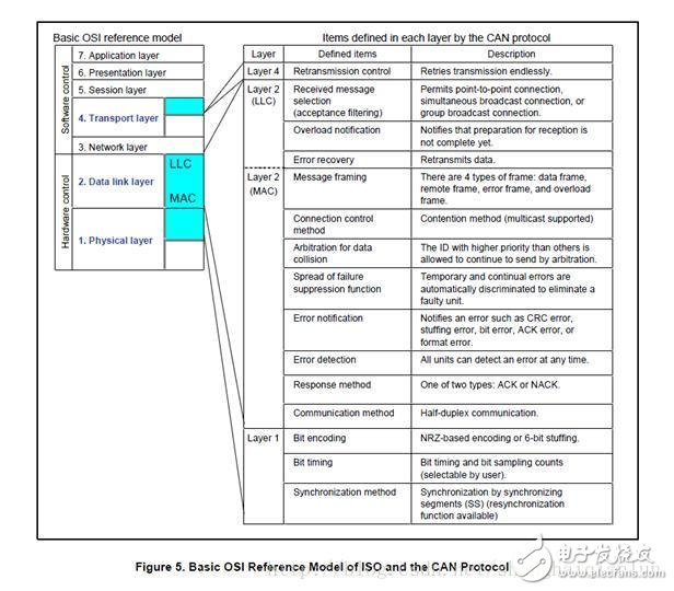 CAN總線定義與CAN協(xié)議的基本概念