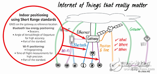 影響工業(yè)物聯(lián)網(wǎng)水平的關(guān)鍵因素：高定位/高傳輸/高效能