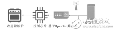 基于OpenWrt的物聯(lián)網服務器設計