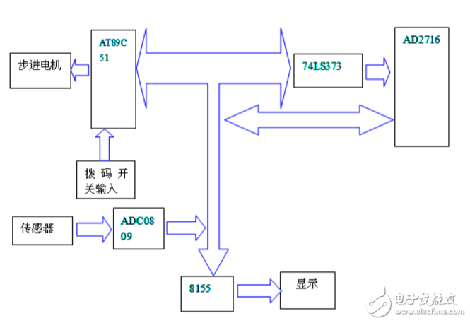 基于單片機(jī)的流量控制系統(tǒng)設(shè)計(jì)