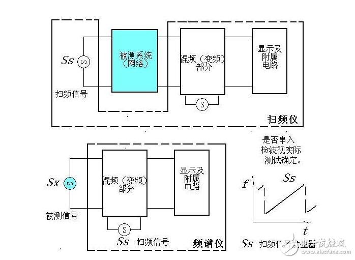 掃頻儀與頻譜儀的區(qū)別